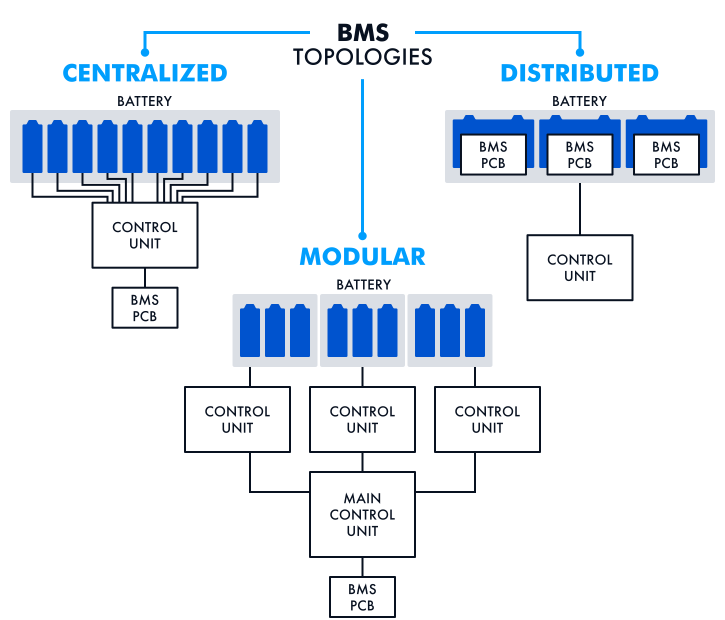 BMS topologies