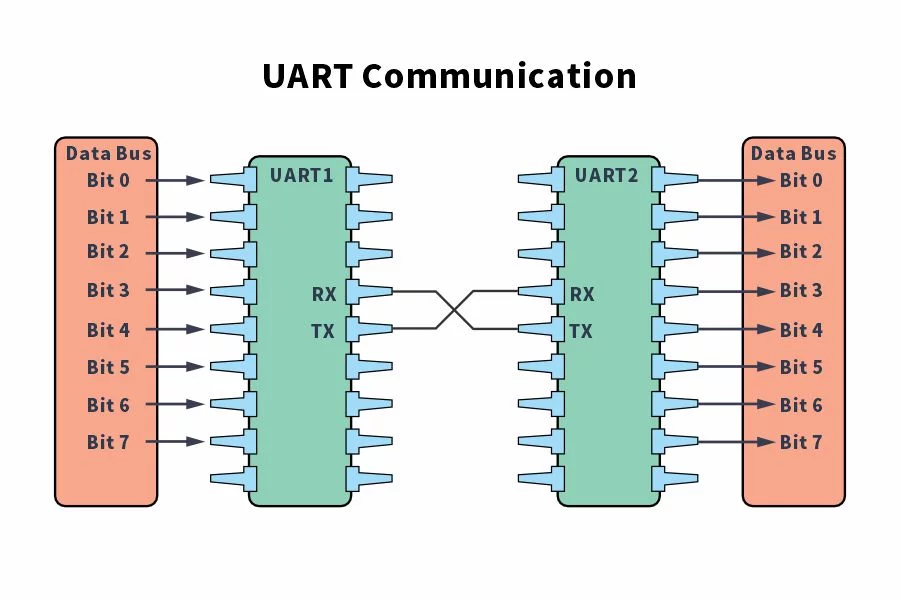 uart communication protocol